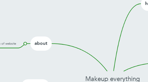 Mind Map: Makeup everything