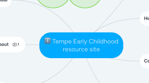 Mind Map: Tempe Early Childhood resource site