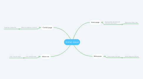 Mind Map: Animal rescue