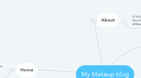 Mind Map: My Makeup blog