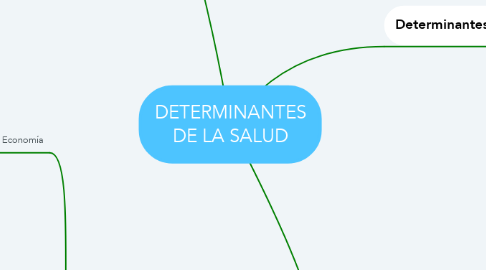 Mind Map: DETERMINANTES DE LA SALUD