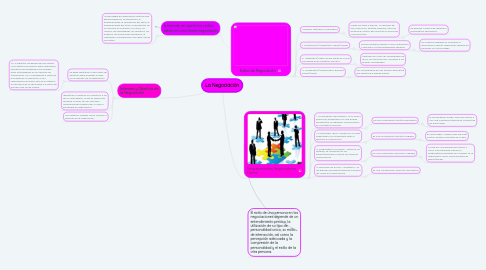 Mind Map: La Negociación