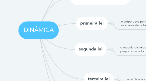 Mind Map: DINÂMICA