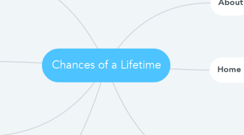 Mind Map: Chances of a Lifetime