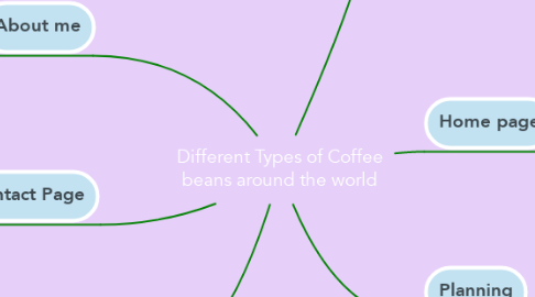 Mind Map: Different Types of Coffee beans around the world