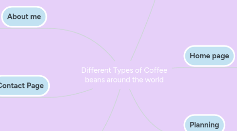 Mind Map: Different Types of Coffee beans around the world