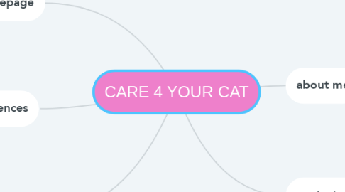 Mind Map: CARE 4 YOUR CAT