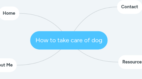 Mind Map: How to take care of dog