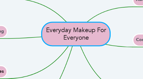 Mind Map: Everyday Makeup For Everyone