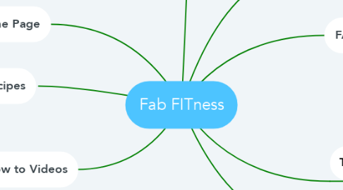 Mind Map: Fab FITness