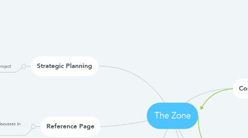 Mind Map: The Zone