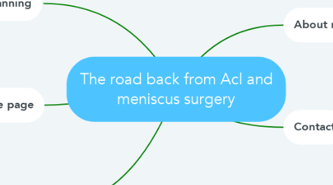 Mind Map: The road back from Acl and meniscus surgery