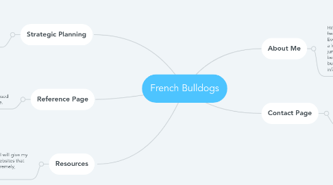 Mind Map: French Bulldogs