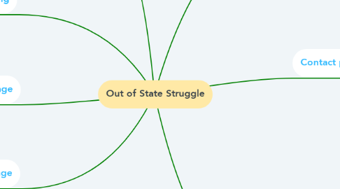 Mind Map: Out of State Struggle