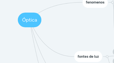 Mind Map: Óptica