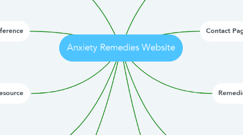 Mind Map: Anxiety Remedies Website
