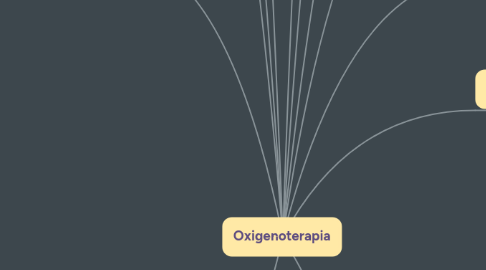 Mind Map: Oxigenoterapia