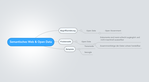 Mind Map: Semantisches Web & Open Data