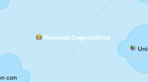 Mind Map: Procesos Cognositivos