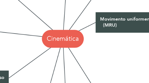 Mind Map: Cinemática