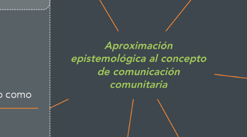 Mind Map: Aproximación epistemológica al concepto de comunicación comunitaria