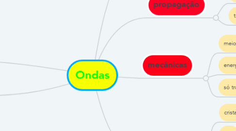 Mind Map: Ondas