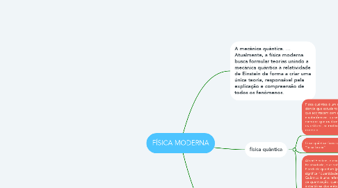 Mind Map: FÍSICA MODERNA