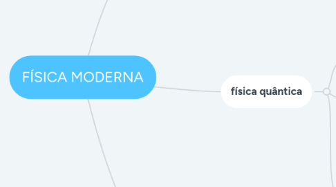 Mind Map: FÍSICA MODERNA