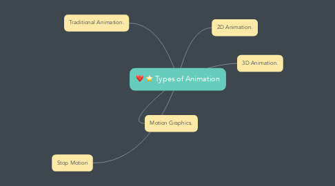 Mind Map: Types of Animation