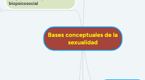 Mind Map: Bases conceptuales de la sexualidad