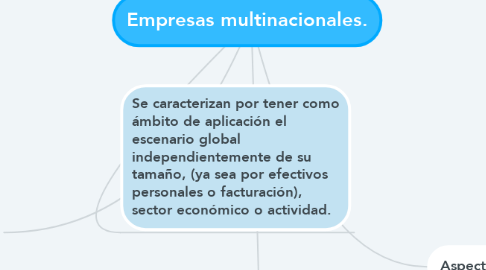 Mind Map: Empresas multinacionales.