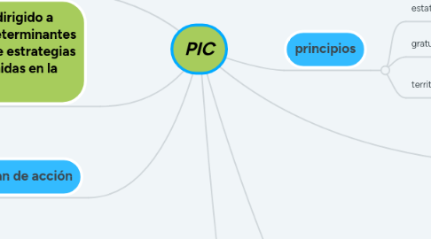 Mind Map: PIC