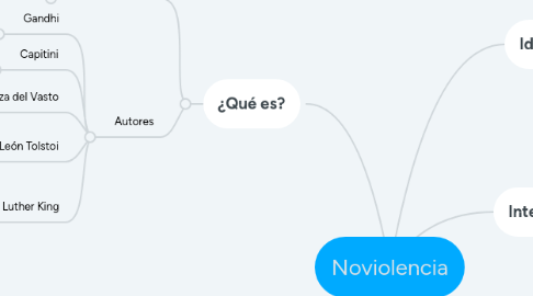 Mind Map: Noviolencia