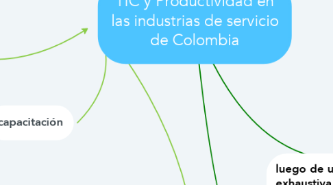 Mind Map: TIC y Productividad en las industrias de servicio de Colombia