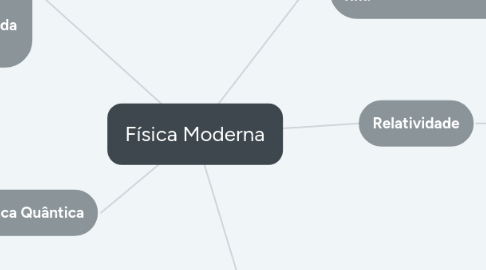 Mind Map: Física Moderna