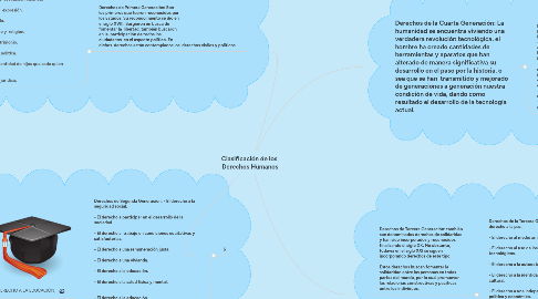 Mind Map: Clasificación de los Derechos Humanos