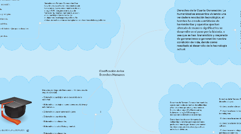 Mind Map: Clasificación de los  Derechos Humanos