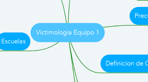 Mind Map: Victimologia Equipo 1