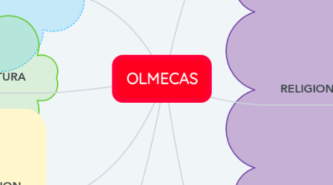 Mind Map: OLMECAS