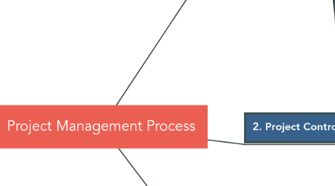 Mind Map: Project Management Process