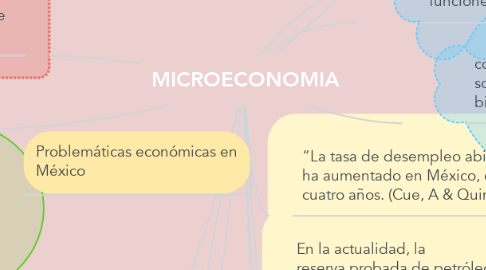 Mind Map: MICROECONOMIA