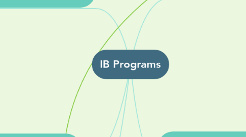 Mind Map: IB Programs