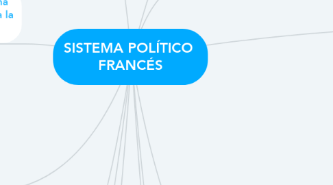 Mind Map: SISTEMA POLÍTICO  FRANCÉS