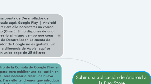Mind Map: Subir una aplicación de Android a  la Play Store