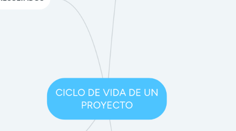 Mind Map: CICLO DE VIDA DE UN PROYECTO