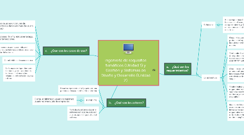 Mind Map: ingeniería de requisitos temáticos (Unidad 1) y Gestión y Sistemas de Diseño y Desarrollo (Unidad 2)