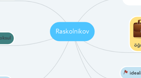 Mind Map: Raskolnikov