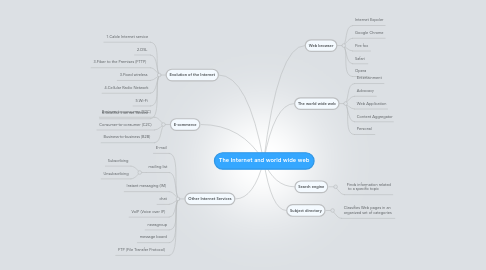 Mind Map: The Internet and world wide web