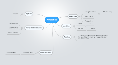 Mind Map: Antarctica