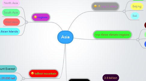 Mind Map: Asia